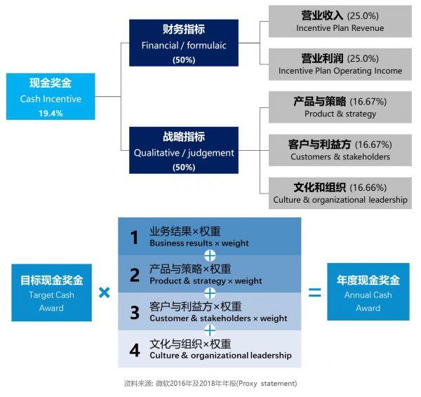 高科技企业转型的参考样本：看微软如何设计高管激励 经营管理 第7张