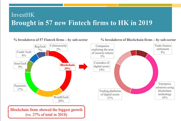 四成新金融科技公司都在运营区块链，东方之珠将成区块链之珠？ 行业资讯 第1张