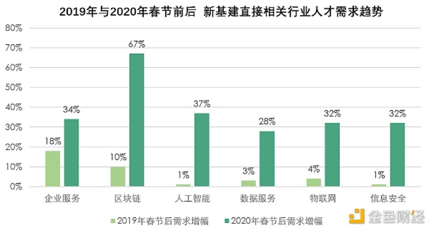 区块链工程师成香饽饽！百度超级链人才培养助力“新职人”出道 行业资讯 第2张