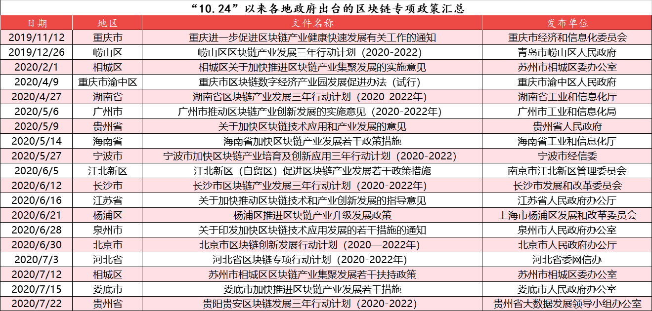 融资企业数量没有出台政策多，产业区块链破局路在何方？ 产业研究 第2张