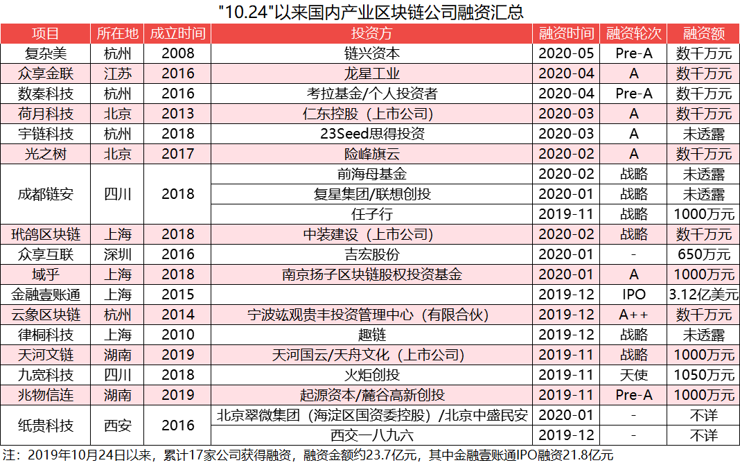 融资企业数量没有出台政策多，产业区块链破局路在何方？ 产业研究 第3张