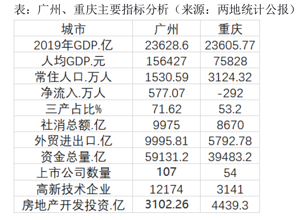 GDP排名广州滑出前四，北上广深格局会改写吗？ 商业头条 第1张