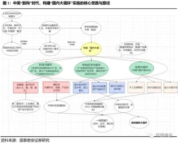 “国内大循环”：核心思路、路径及投资机会 创投快线 第1张