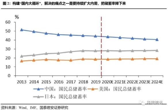 “国内大循环”：核心思路、路径及投资机会 创投快线 第2张