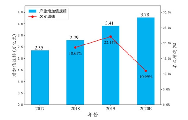2019年工业互联网产业增长22%，占GDP比重3.44% 产业研究 第1张