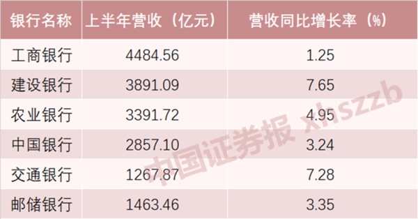 六大银行年中财报出炉，谁赚得最多？ 创投快线 第1张