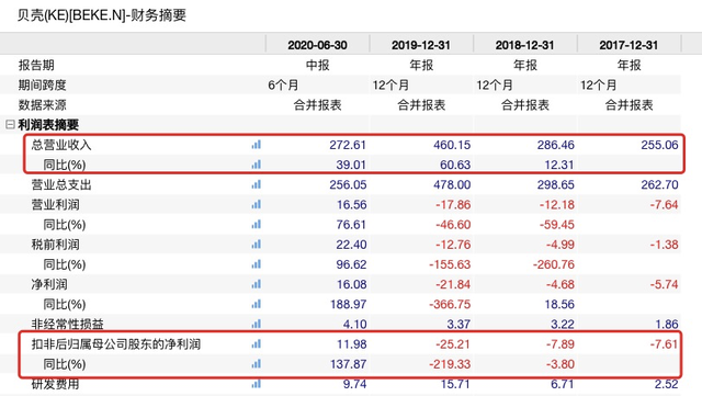 贝壳找房上市首秀：创始人身家近500亿 腾讯软银也赚翻了 创投快线 第4张