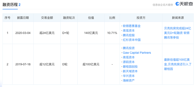 贝壳找房上市首秀：创始人身家近500亿 腾讯软银也赚翻了 创投快线 第5张