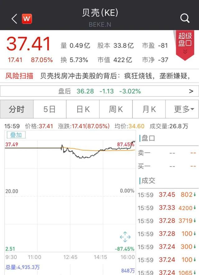 贝壳找房上市首秀：创始人身家近500亿 腾讯软银也赚翻了 创投快线 第2张