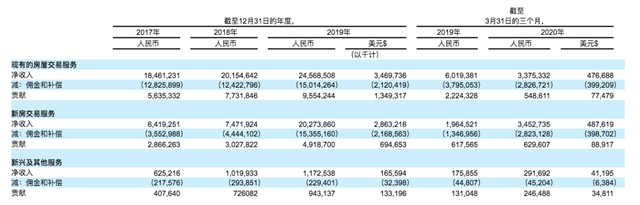 贝壳找房上市首秀：创始人身家近500亿 腾讯软银也赚翻了 创投快线 第3张