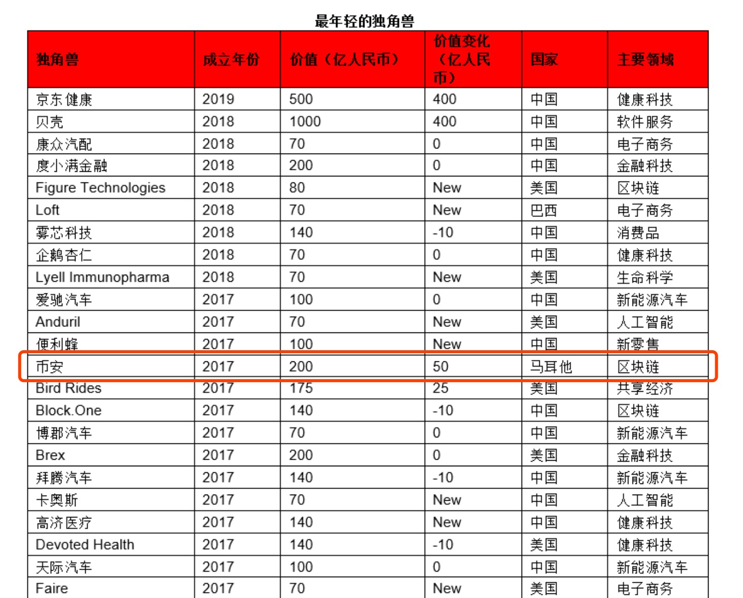2020胡润全球独角兽榜：11家区块链企业入选 行业资讯 第1张