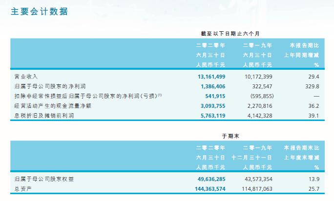 科创板半年报盘点：有的创下百倍业绩奇迹，有的窟窿太大钱不够“烧” 创投快线 第2张