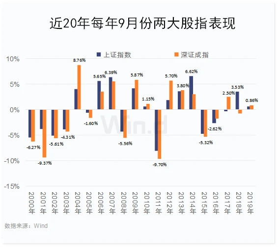 一大批新规开始实施，A股“红九月”概率多大？两张图看近20年表现 政策解读 第1张
