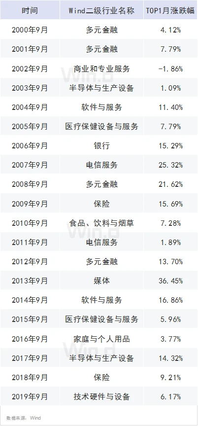 一大批新规开始实施，A股“红九月”概率多大？两张图看近20年表现 政策解读 第2张