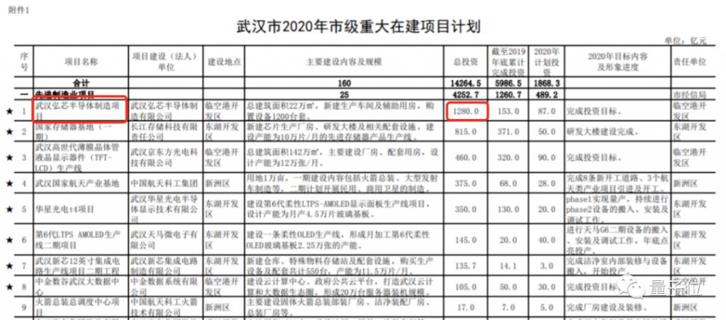 千亿国产芯片项目烂尾！有多少人借高科技，骗国家的钱？ 行业资讯 第4张