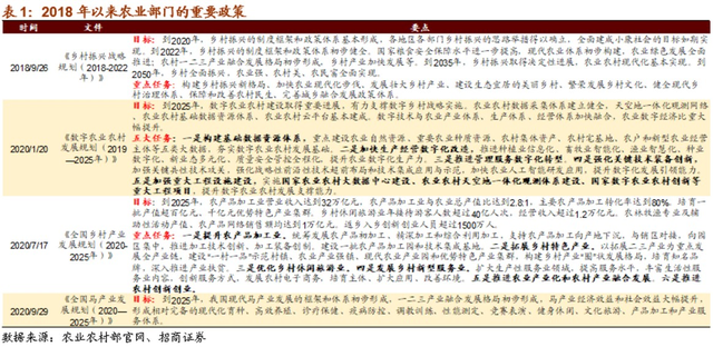 招商证券：“十四五”规划临近 农业农村发展或成重点领域 十四五专题 第1张