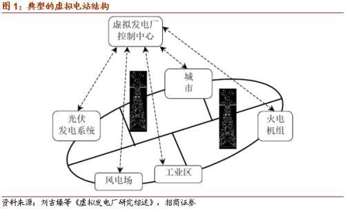 虚拟电厂或写入十四五规划 关注投资机会 十四五专题 第2张