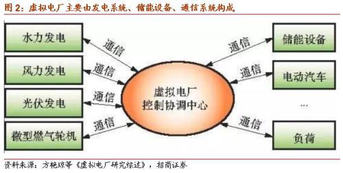 虚拟电厂或写入十四五规划 关注投资机会 十四五专题 第3张