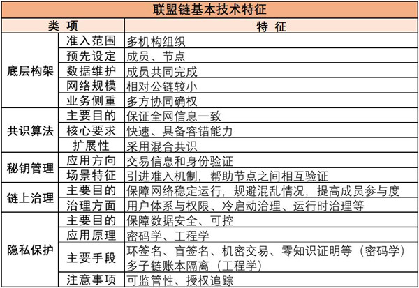 区块链改革？2021年“链改”：联盟链或将迎来应用爆发 政策解读 第2张