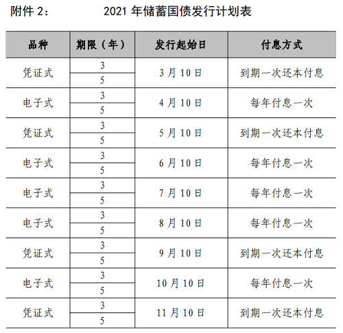 2021年4月国债发行时间安排 4月国债最新利率表 商业头条 第1张