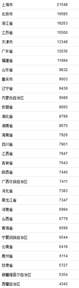 一季度居民收入榜公布 上海人均可支配收入超2万元居首 新闻资讯 第1张