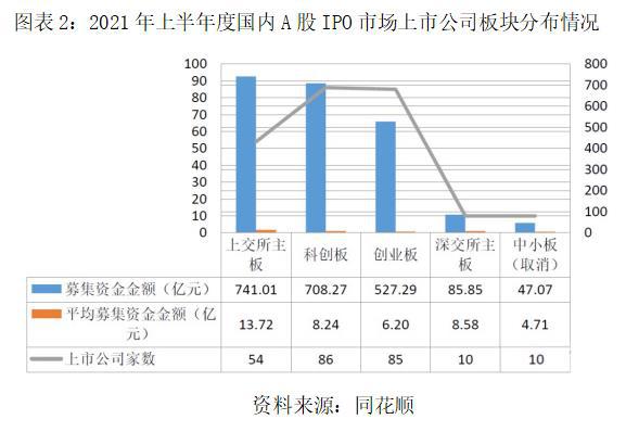 2021 A 股IPO半年报：130家企业撤回申请，环保能源行业崛起 创投快线 第2张