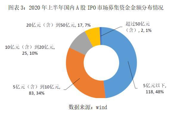 2021 A 股IPO半年报：130家企业撤回申请，环保能源行业崛起 创投快线 第3张