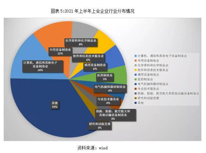 2021 A 股IPO半年报：130家企业撤回申请，环保能源行业崛起 创投快线 第5张
