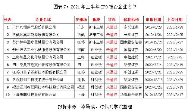 2021 A 股IPO半年报：130家企业撤回申请，环保能源行业崛起 创投快线 第7张
