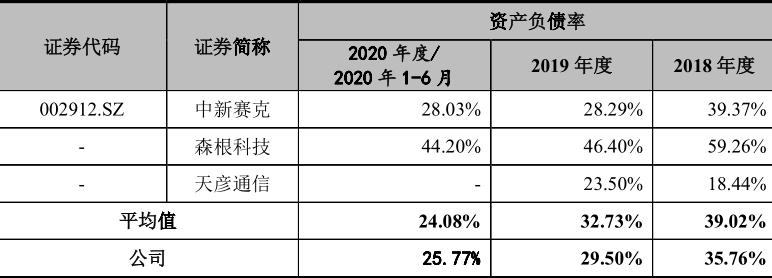 载德科技IPO：募资补流必要性存疑，信息披露或重大遗漏 创投快线 第3张