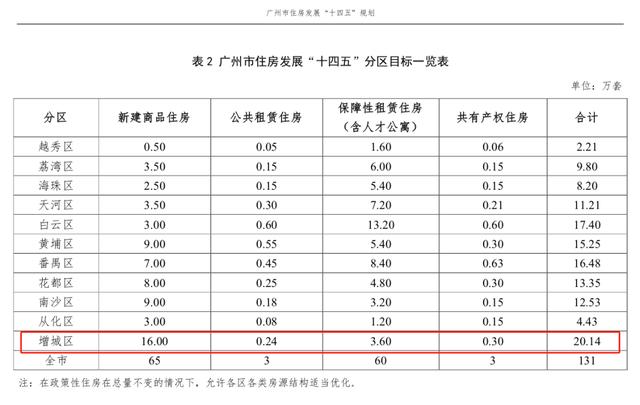 重磅!广州发布住房十四五规划:限价不放松,增城扮演重要角色! 发展规划 第12张-天武咨询