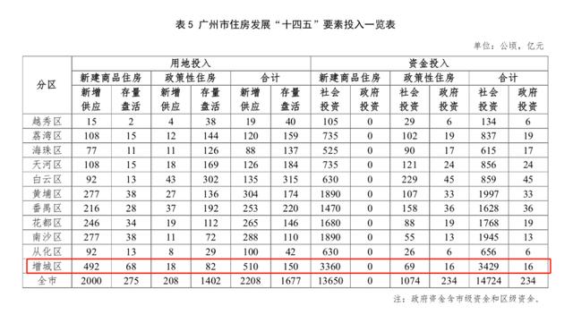 重磅!广州发布住房十四五规划:限价不放松,增城扮演重要角色! 发展规划 第13张-天武咨询