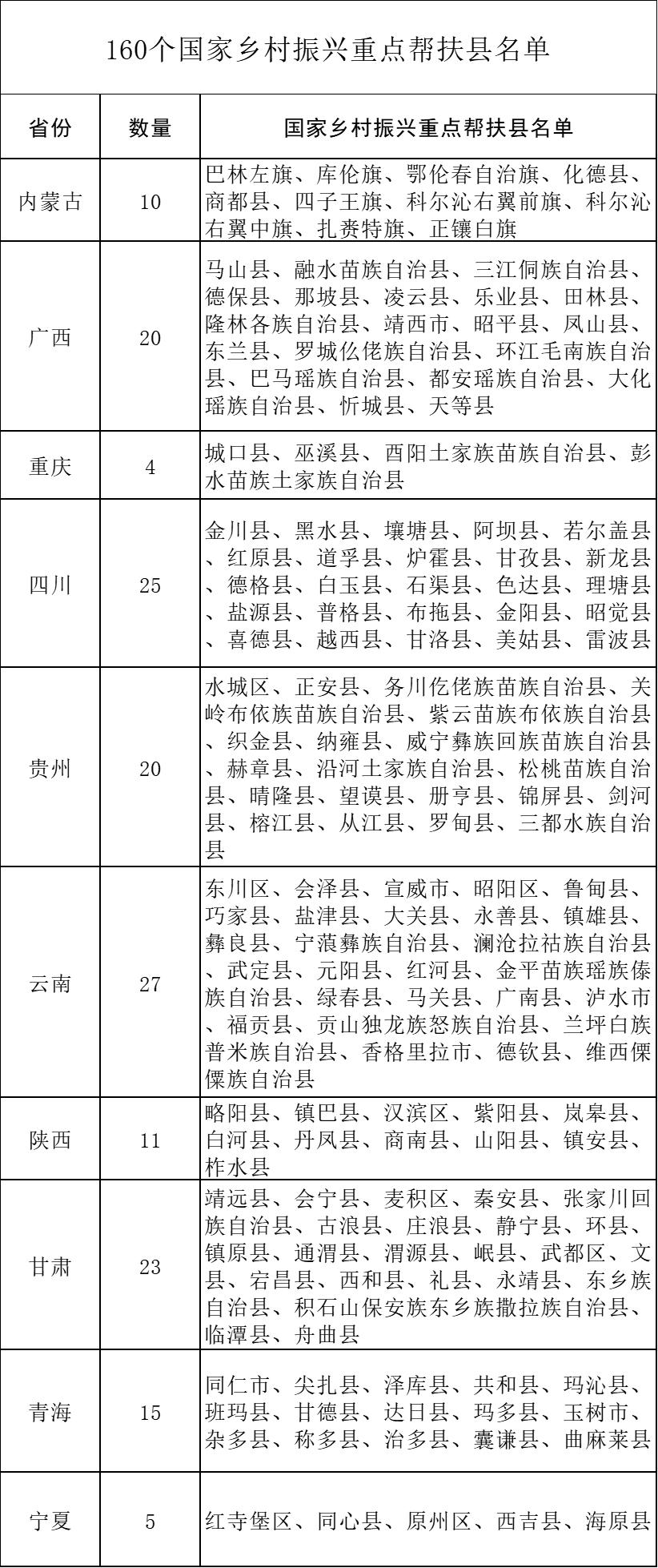 国内160个乡村振兴重点帮扶县公布,四川有25个(附名单) 政策解读 第1张-天武咨询