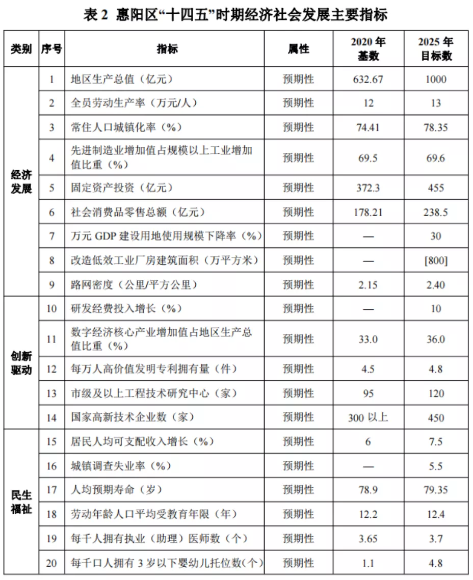 惠阳十四五规划正式发布，投资1657亿！ 十四五专题 第2张