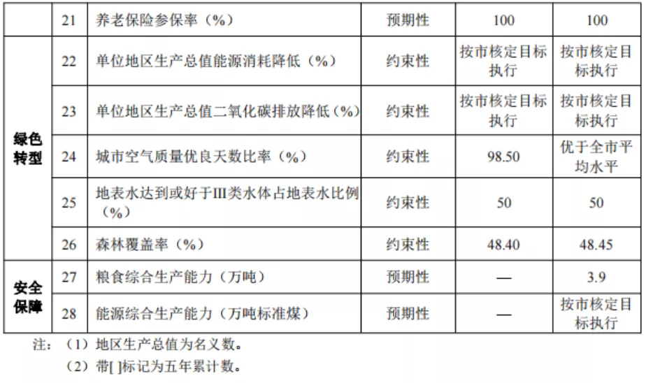 惠阳十四五规划正式发布，投资1657亿！ 十四五专题 第3张