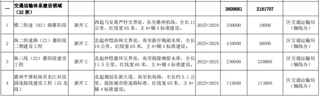 惠阳十四五规划正式发布，投资1657亿！ 十四五专题 第4张