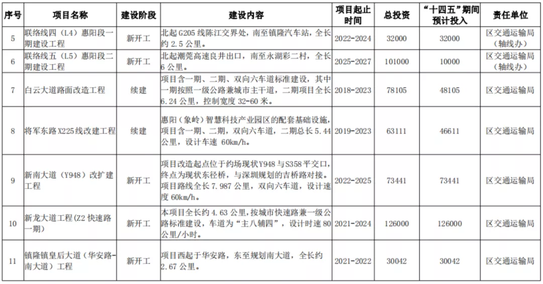 惠阳十四五规划正式发布，投资1657亿！ 十四五专题 第5张