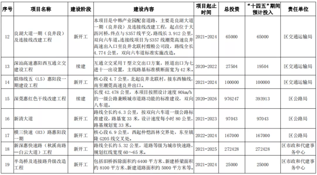 惠阳十四五规划正式发布，投资1657亿！ 十四五专题 第6张