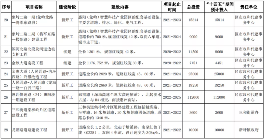惠阳十四五规划正式发布，投资1657亿！ 十四五专题 第7张