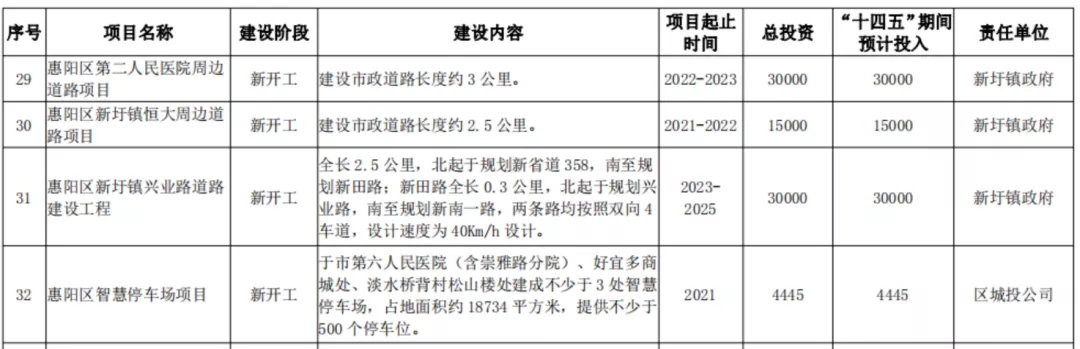 惠阳十四五规划正式发布，投资1657亿！ 十四五专题 第8张