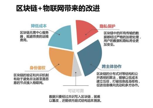区块链+物联网：区块链技术能有效解决物联网挑战 行业资讯 第1张