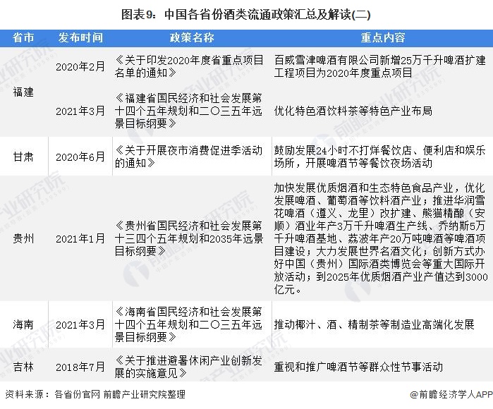 重磅！2021年中国及31省市酒类流通行业政策汇总及解读（全）“十四五”时期将培育千亿级企业 政策解读 第9张