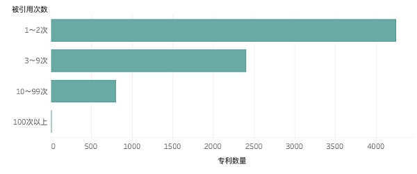 2021年区块链专利质量发展报告（完整版） 产业研究 第9张
