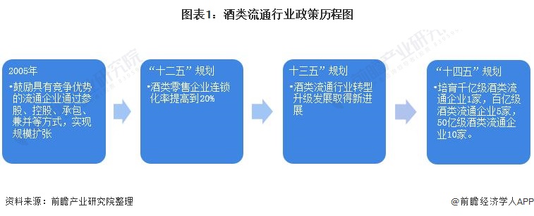 重磅！2021年中国及31省市酒类流通行业政策汇总及解读（全）“十四五”时期将培育千亿级企业 政策解读 第1张