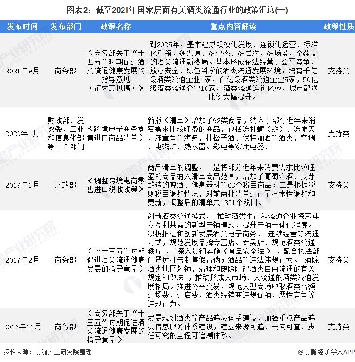 重磅！2021年中国及31省市酒类流通行业政策汇总及解读（全）“十四五”时期将培育千亿级企业 政策解读 第2张