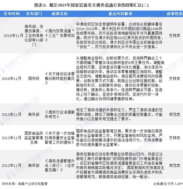 重磅！2021年中国及31省市酒类流通行业政策汇总及解读（全）“十四五”时期将培育千亿级企业 政策解读 第3张