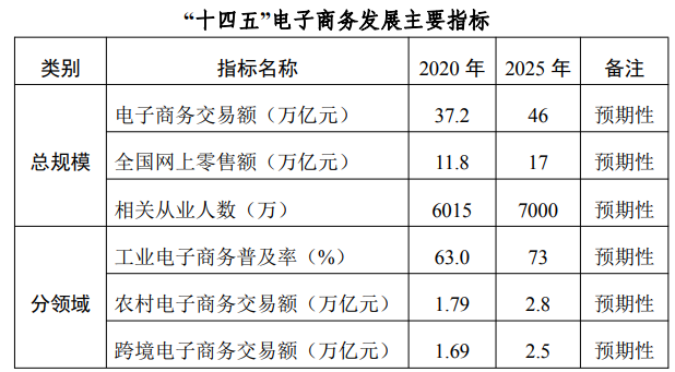 电商十四五规划出炉：引导资本支持互联网＋教育新业态发展 十四五专题 第1张