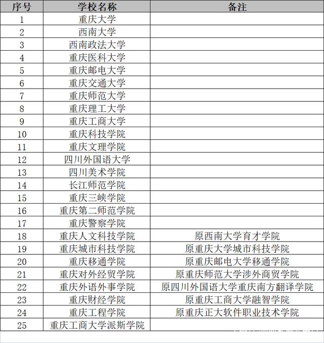 重庆市教育“十四五”规划：支持9所本科，6所高职建设分校区 十四五专题 第1张