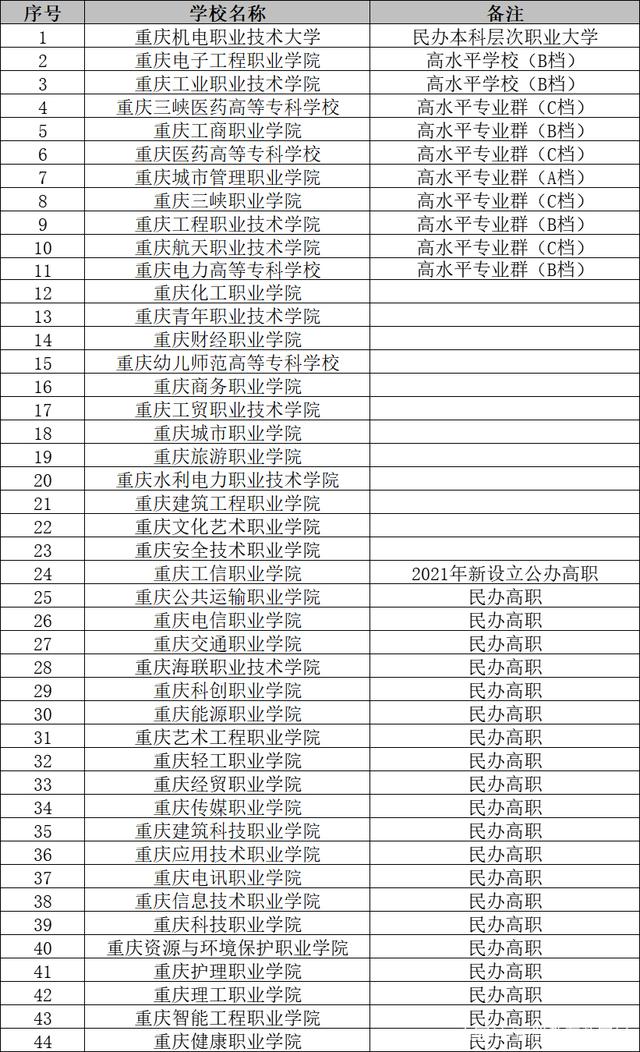 重庆市教育“十四五”规划：支持9所本科，6所高职建设分校区 十四五专题 第3张