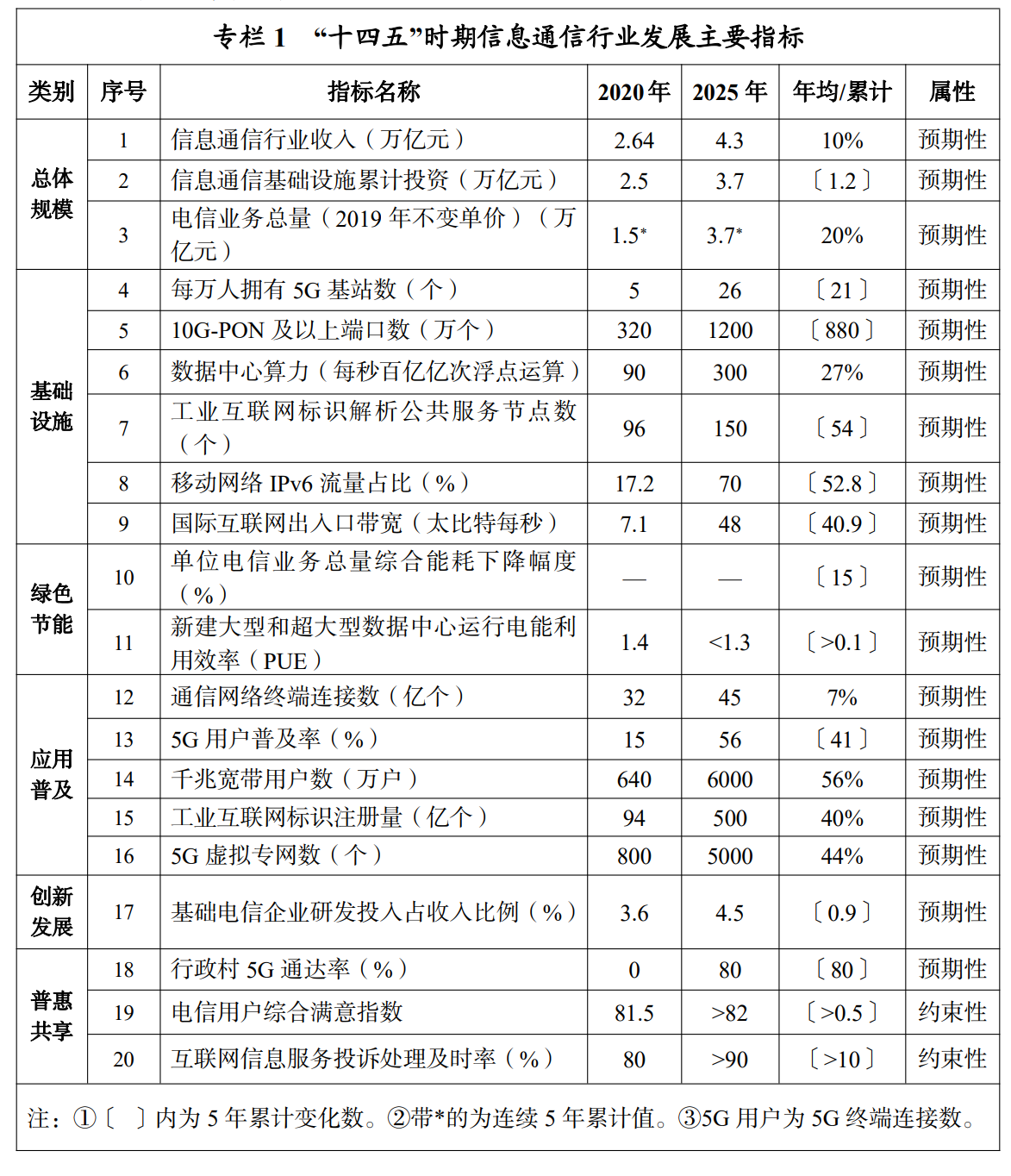 工信部发布《“十四五”信息通信行业发展规划》：2025年基本建成新型数字基础设施 十四五专题 第2张